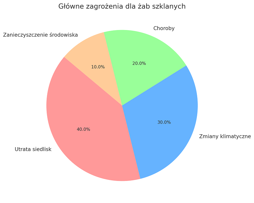 główne zagrożenia dla żab szklanych