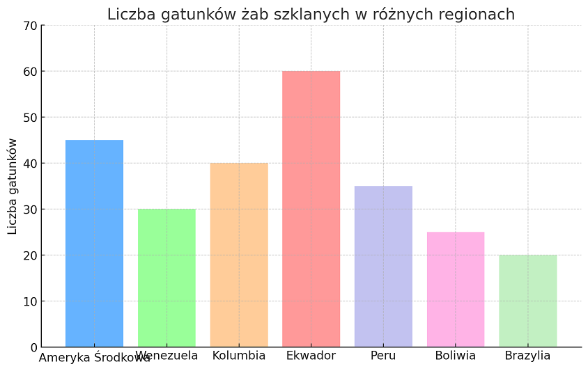 liczba gatunków żab szklanych w różnych regionach